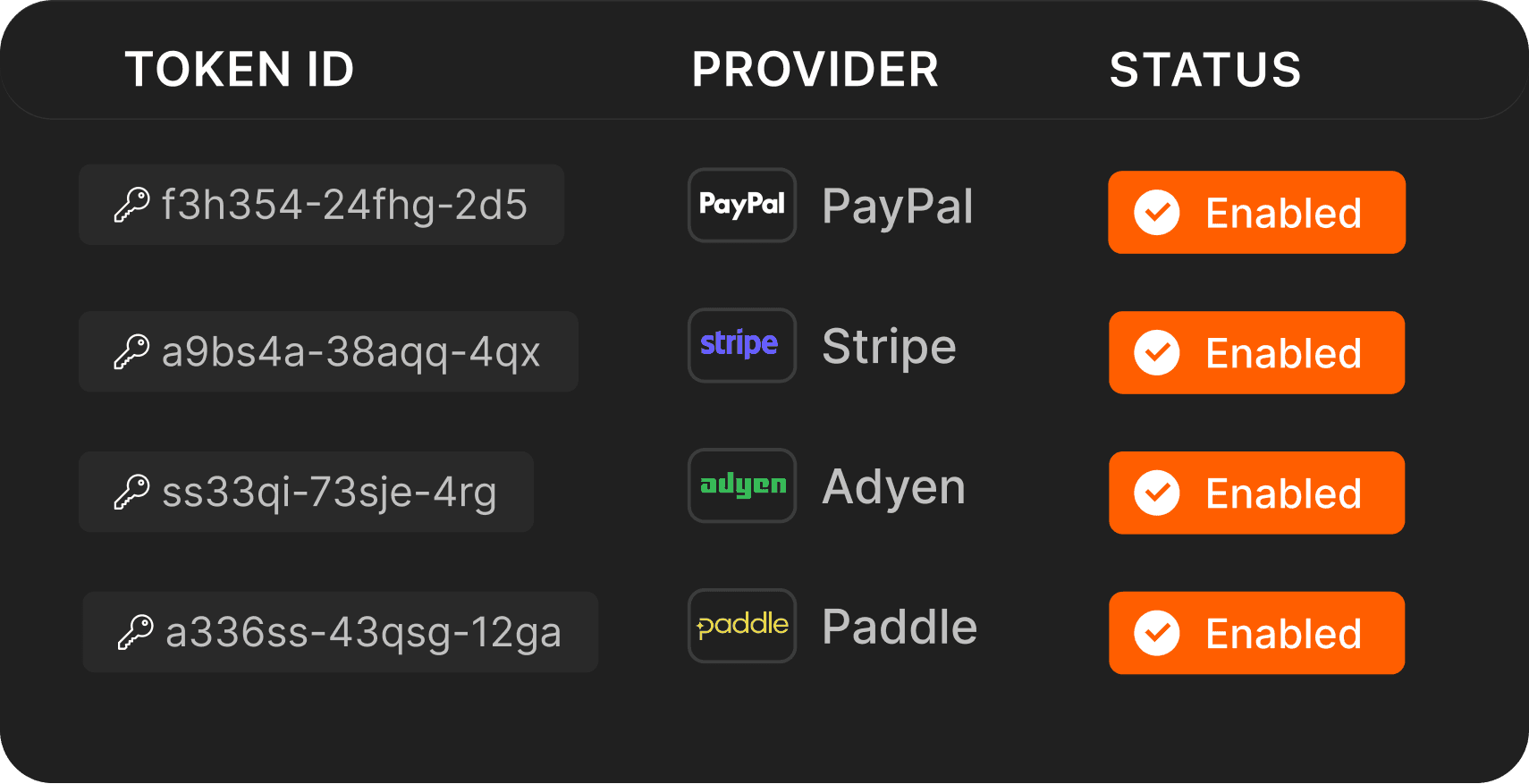 Card tokens stored per payment provider