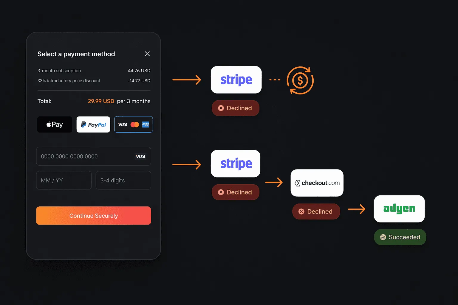 Failed payment recovered by retries and cascading