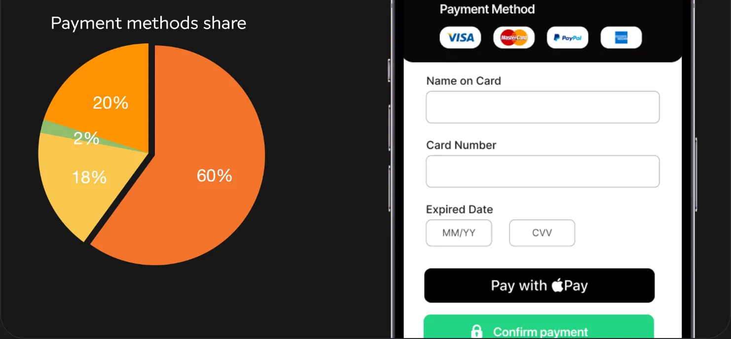 Payment methods share chart next to a mobile checkout screen