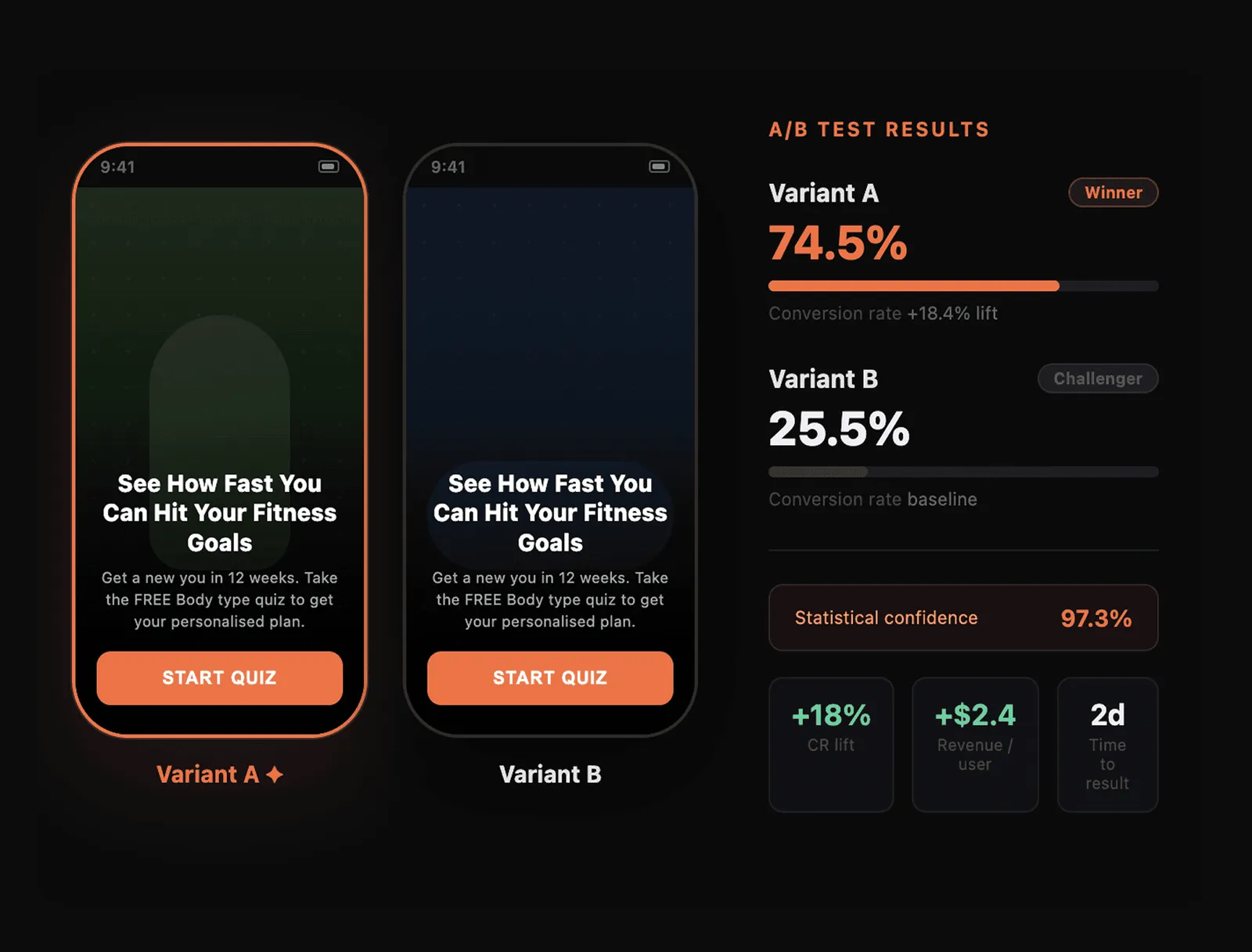 A/B test dashboard comparing two funnel variants