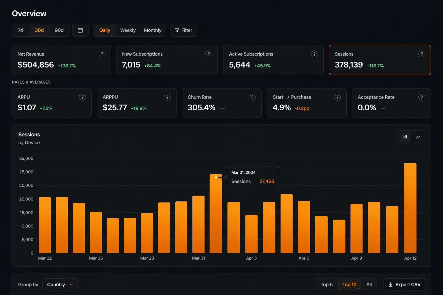 Revenue and ROAS dashboard with cohort charts