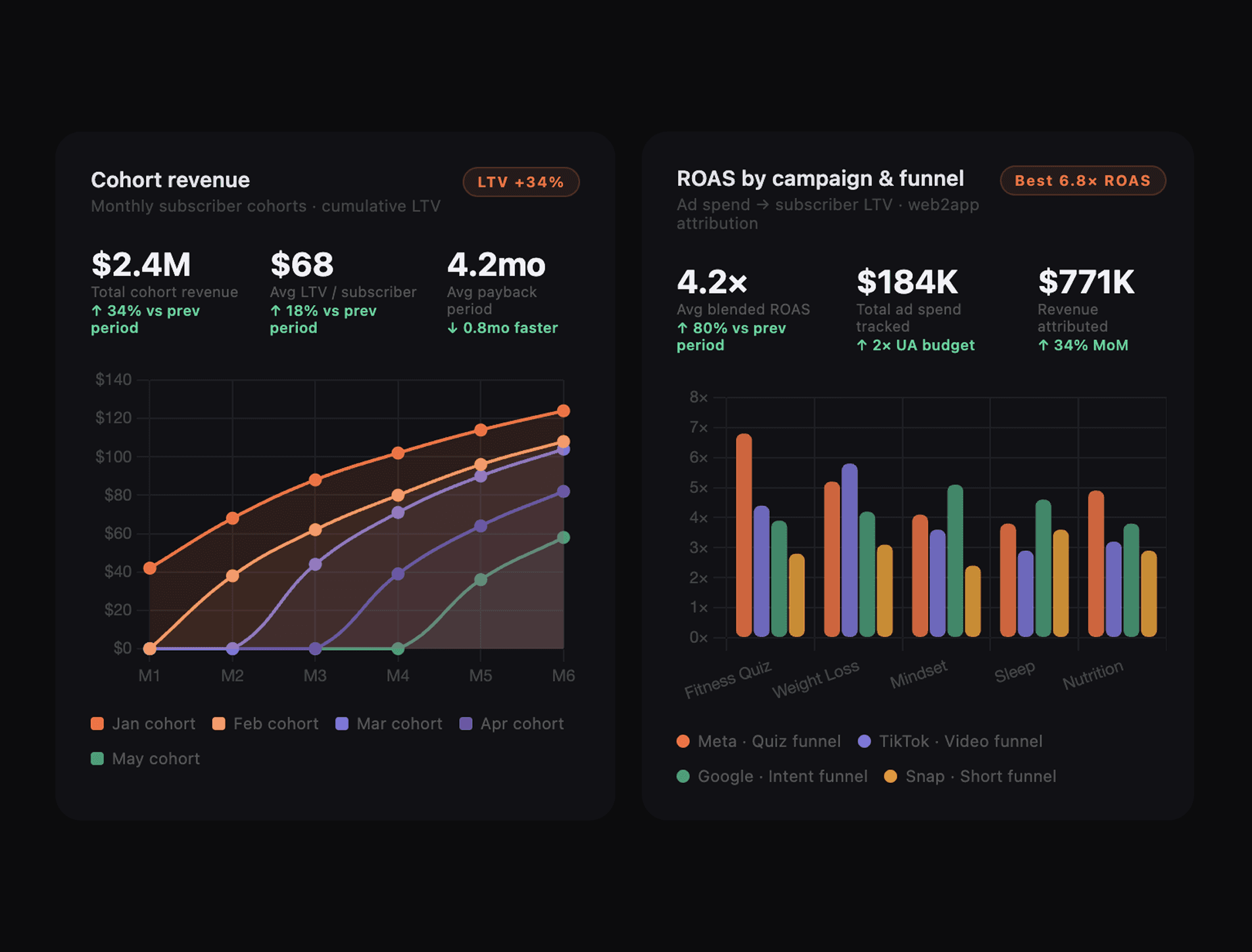 FunnelFox Analytics dashboard