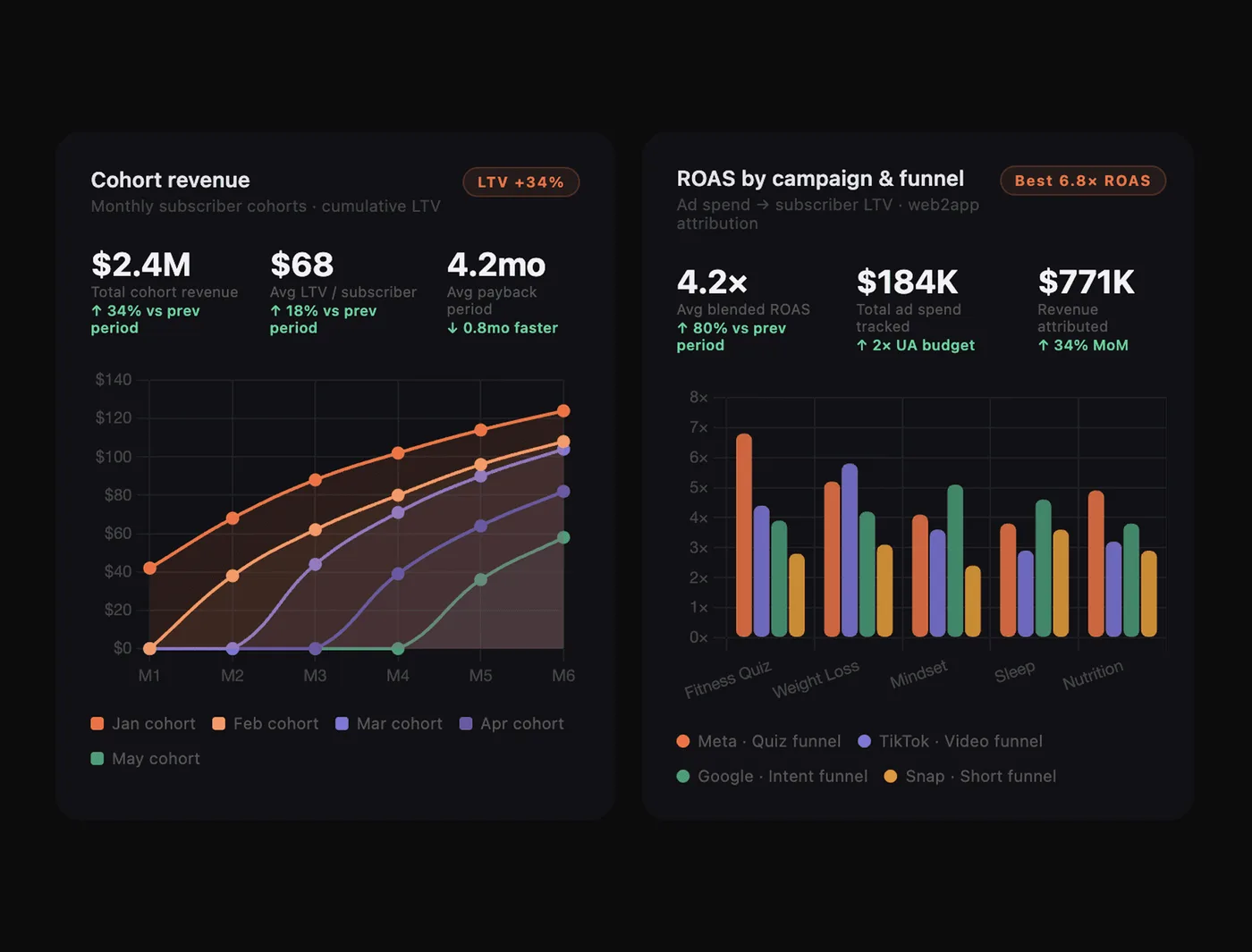 FunnelFox Analytics dashboard