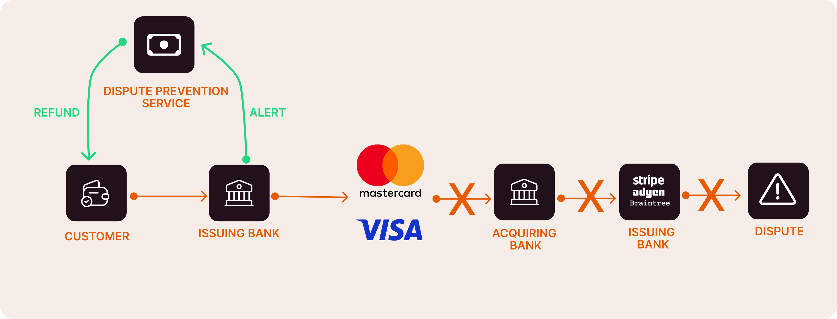 Dispute prevention flow — the service receives an alert from the issuing bank and issues a refund to the customer before the chargeback reaches the acquiring bank, PSP, or becomes a dispute